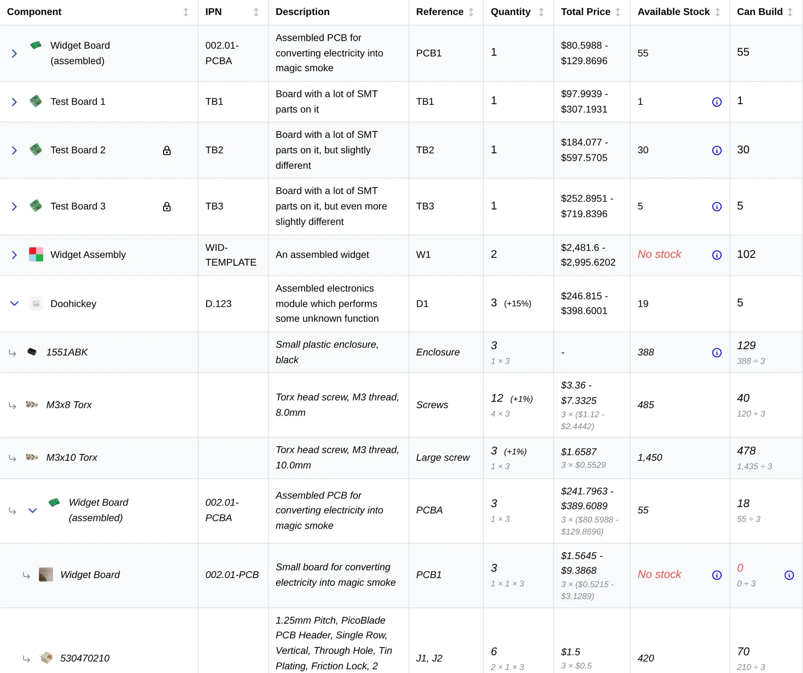 Genuine nested bill of materials with component quantities, subassemblies and stock availability