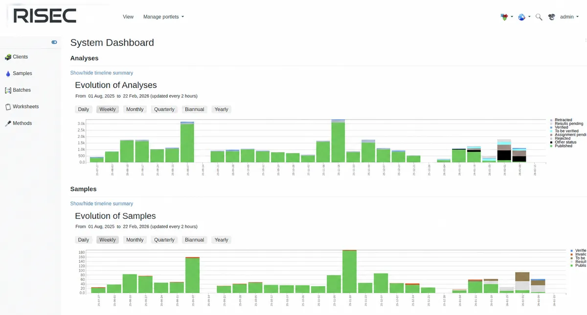 RISEC laboratory dashboard with representative sample data